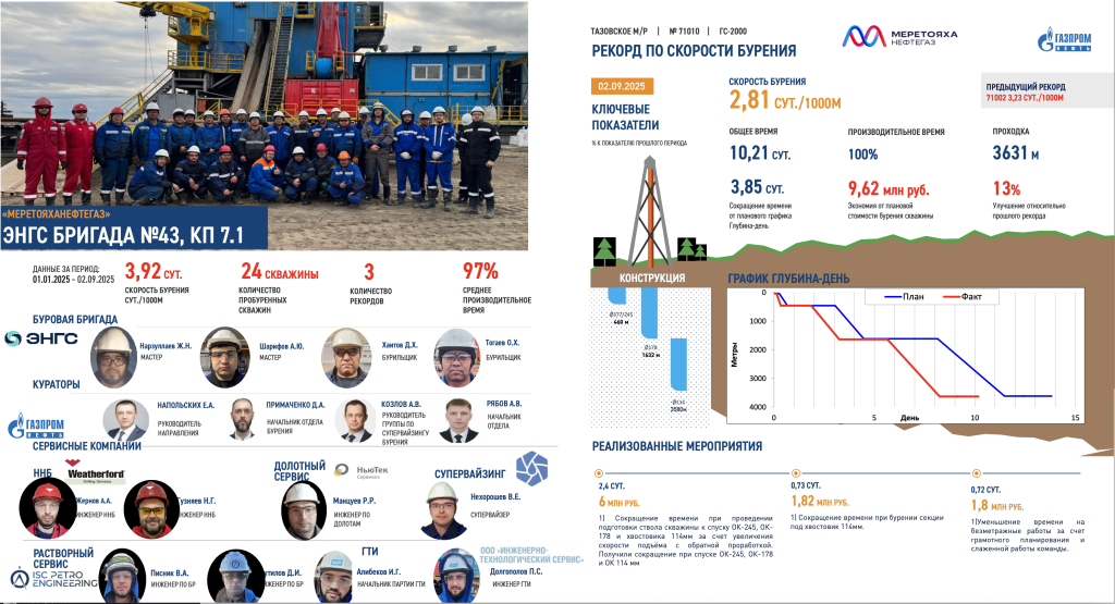 Рекорд бурение МрНГ 71010 КП 7.1 Тазовское