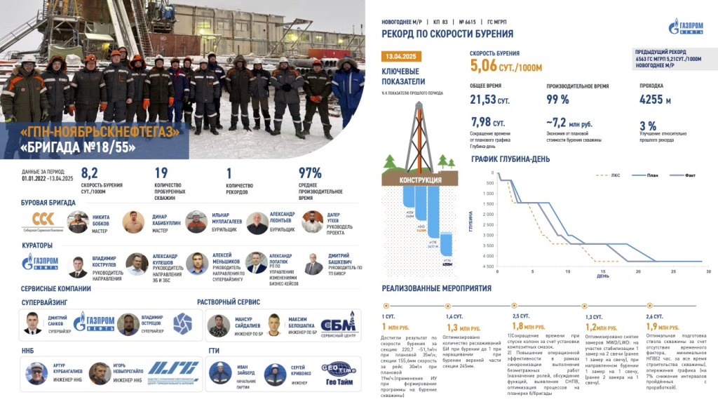 ННГ Рекорд бурение ННГ КП83 скв 6615 НОВОГОДНЕЕ.jpg