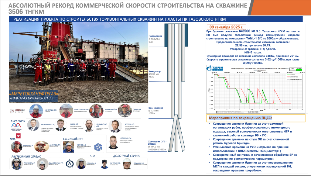 АБСОЛЮТНЫЙ РЕКОРД КОММЕРЧЕСКОЙ СКОРОСТИ СТРОИТЕЛЬСТВА НА СКВАЖИНЕ 3506 ТНГКМ